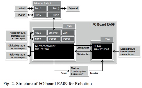  Structure of I/O board EA09 for Robotino