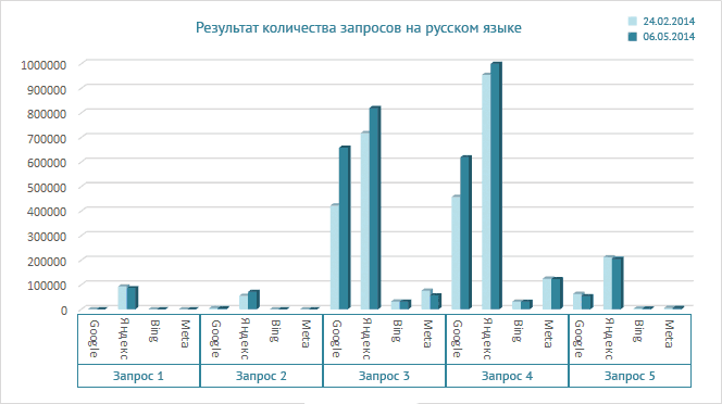 Процент изменений на русском языке