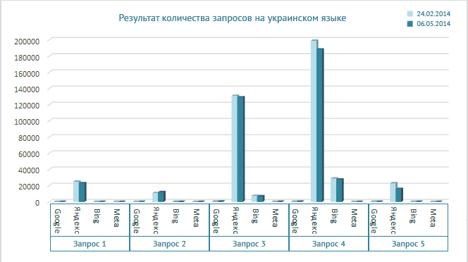 Процент изменений на украинском языке