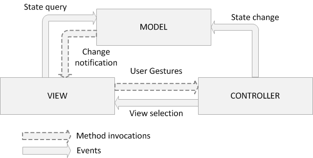 The basic concept of the MVC model