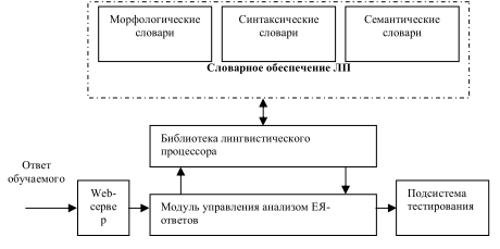 Структура лингвистического процессора