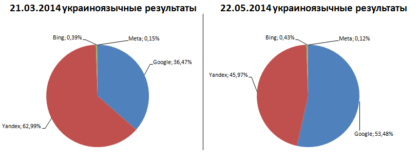 Изменения процентных долей количества поисковых результатов на украинском языке