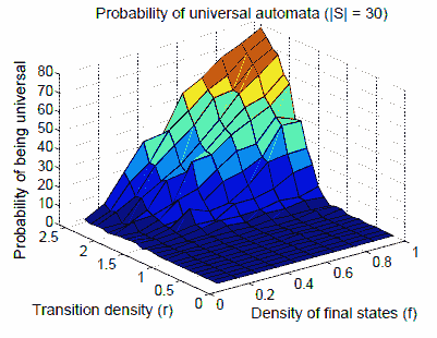Probability of universal automata (|S=30|)