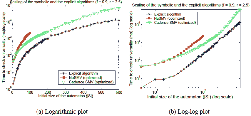 Scalingcomparison of the symbolic and the explicit algorithms
