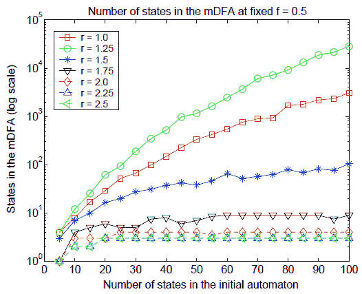 Scaling of canonical size at different transition densities (log scale)