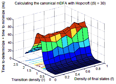 Canonisation using Hopcroft