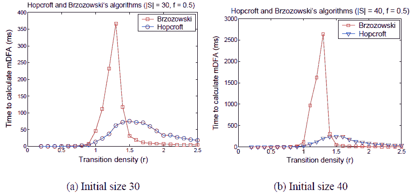 Comparison between Hopcroft’s and Brzozowski’s algorithms for fixed f = 0.5
