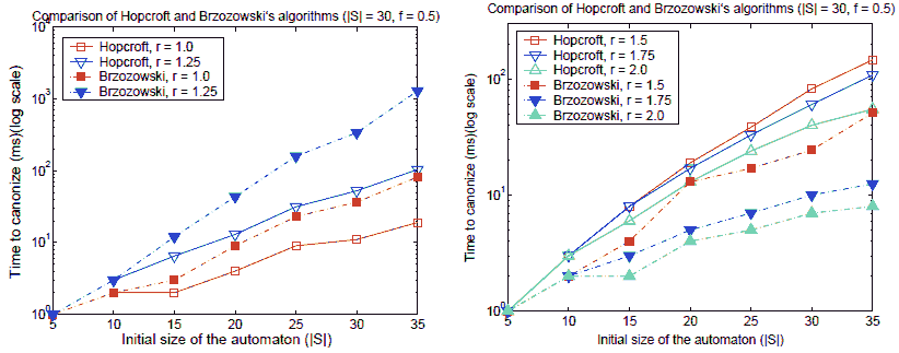 Scaling comparison of Hopcroft and Brzozowski’s algorithms