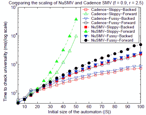 OptimizingNuSMV and Cadence SMV (scaling)