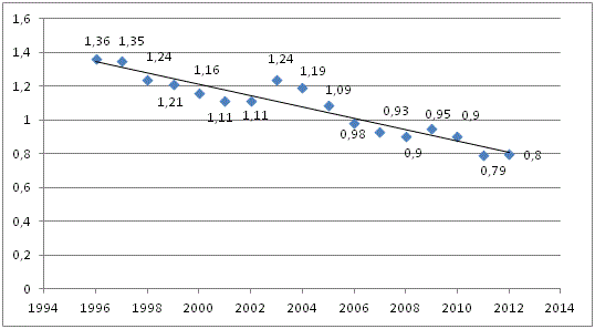 Proportion volume of the executed scientific and technical works in GDP over the period 1996-2012 years, %