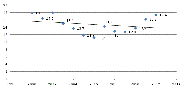   ,     2000-2012 , %