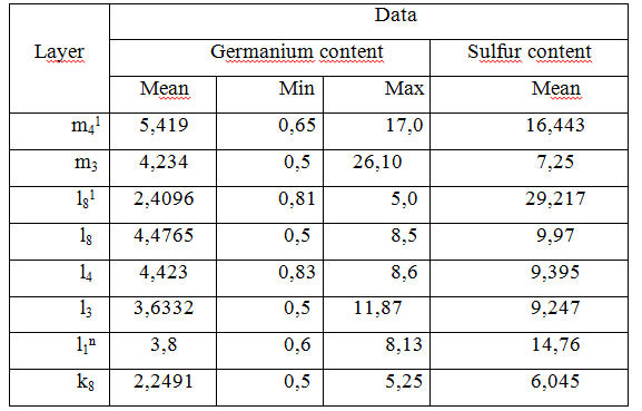 The contents of germanium and sulfur in coal seams 