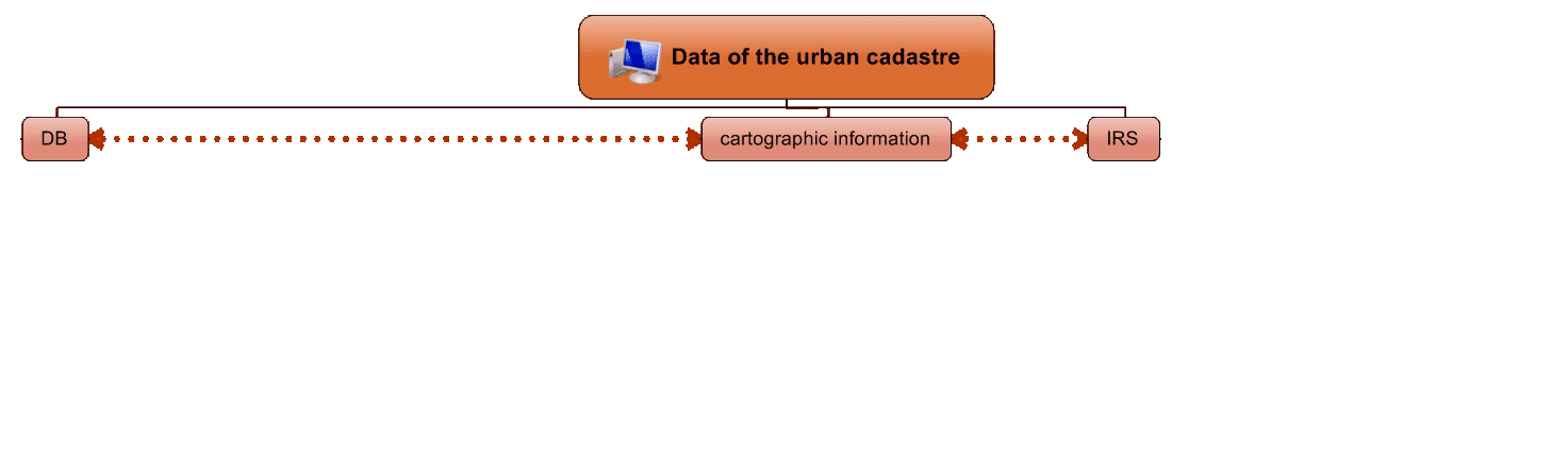 Data of the urban cadastre of RF