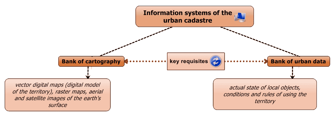 Information systems of the urban cadastre territorial level