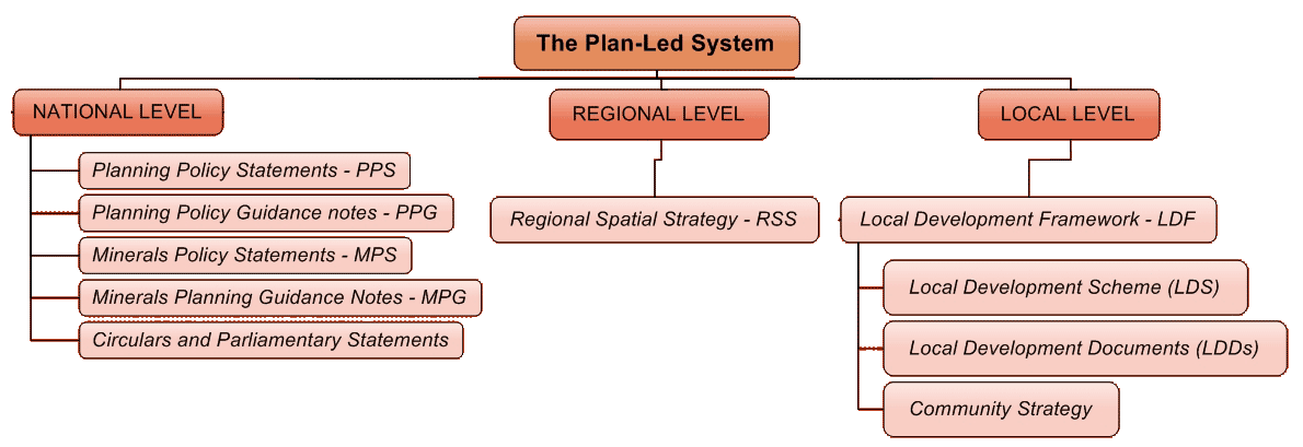 The planning system in the UK