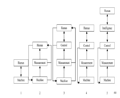 Human‑Machine Interface development stages (Haapala et al., 2006)