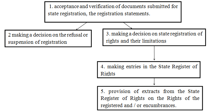 Stages of registration of rights