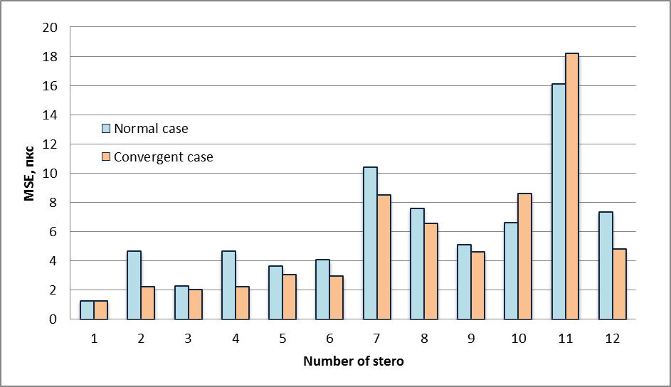 Distribution of MSE using normal  and convergent cases