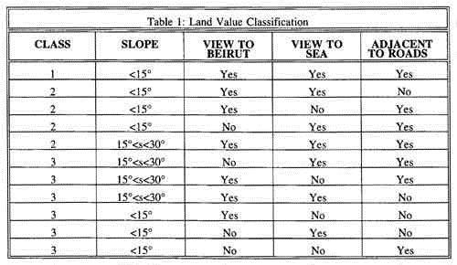Table 1: land value classification