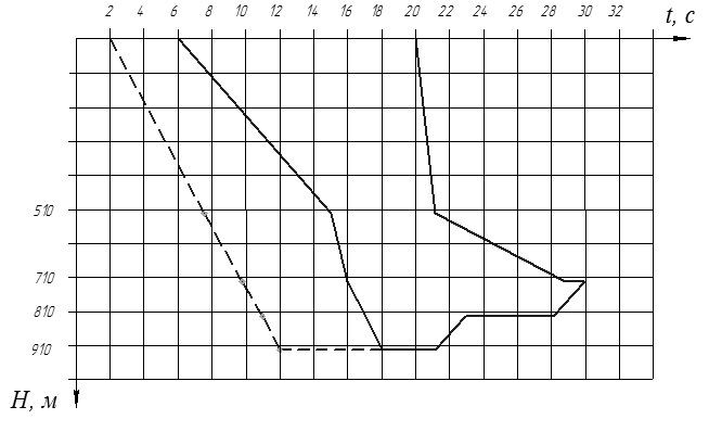 Figure 4  – Diagrams determining the value of natural draft mine <q>Toretskaya</q>