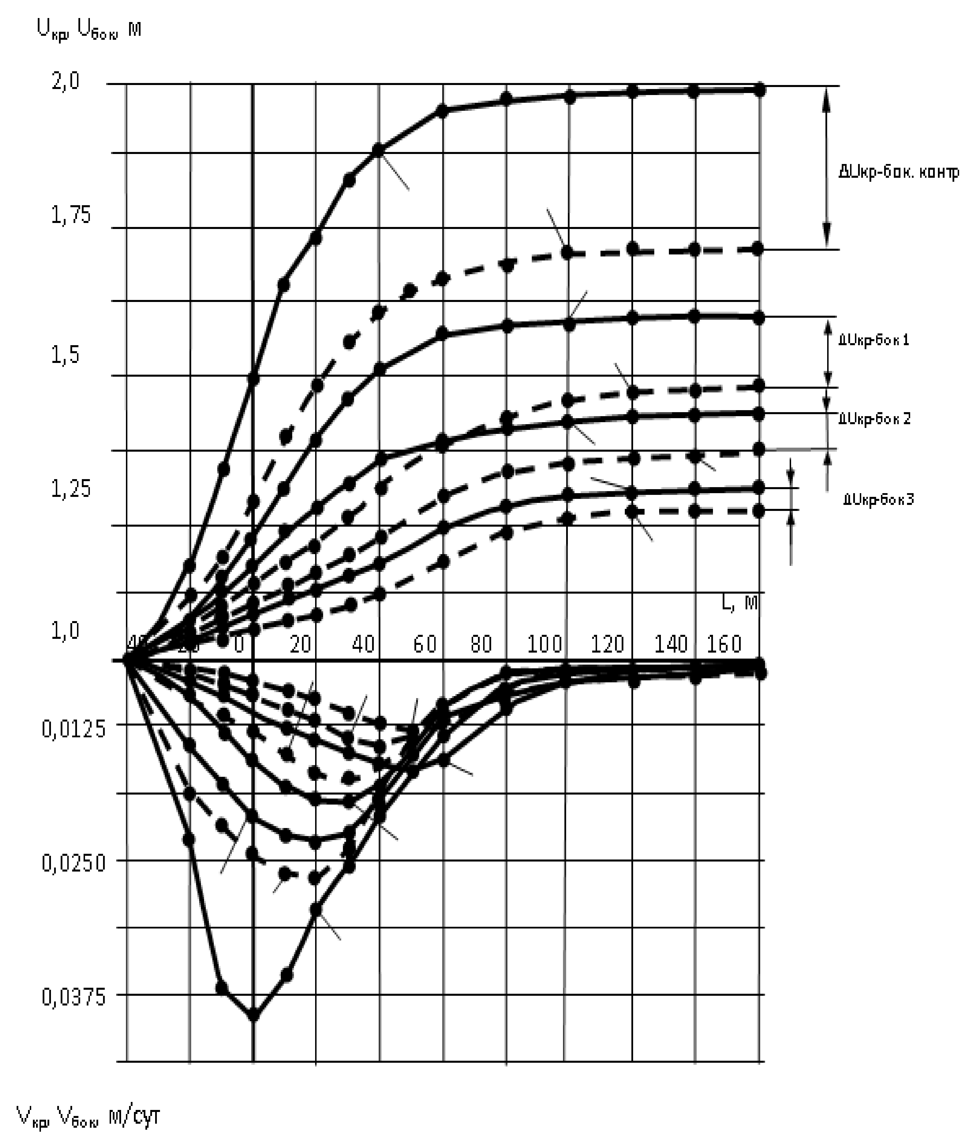 Dependency diagrams of vertical and horizontal displacement