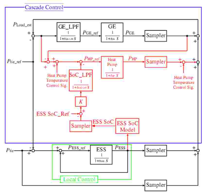 Block Diagram of Control System in Simulation