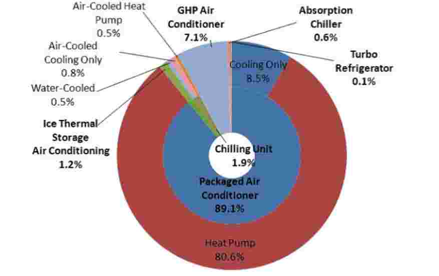 Percentage of air conditioning equipments in commercial sector in Japan in 2006.