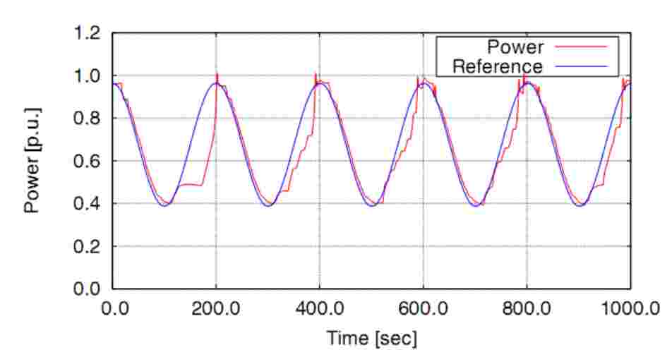 Sinusoidal wave response (Full Amplitude, 200sec)