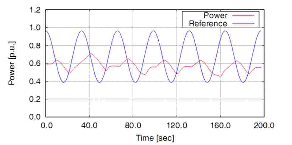 Sinusoidal wave response (Full Amplitude, 33sec)