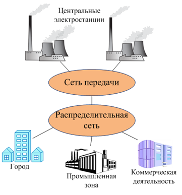 The structure of the traditional power system