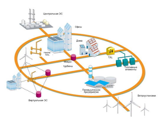 The Concept Of The Smart Grid 