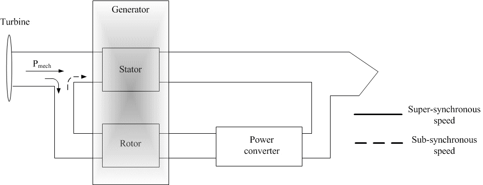 Active power flow in the DFIG