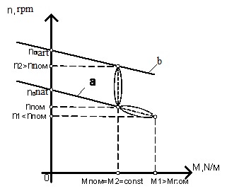 The mechanical characteristics of asynchronous electric drive