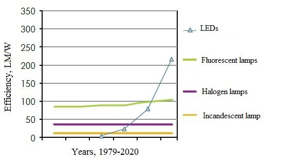 Figure 2 - The change in the effectiveness of various types of lighting