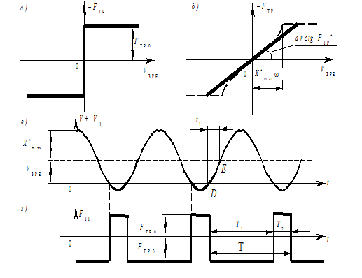 Vibration linearization dry friction force decoupler