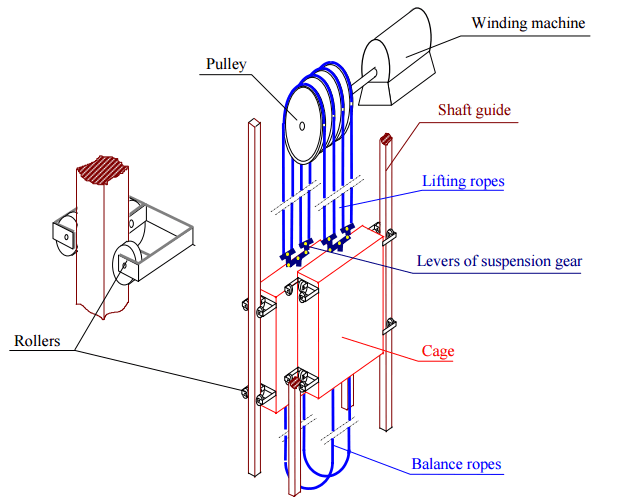  Scheme of analysed hoisting system