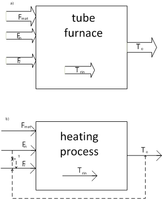 a) scheme of material flow and information variables
b) block diagram of ACS
Picture. 1 Schematic analysis of the heating process in the kiln as a control object