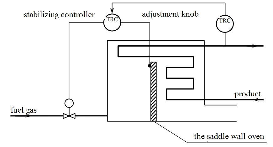 Figure 2. associated regulatory process kiln