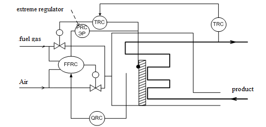 Figure 5. Scheme of temperature control of the product in the oven with extreme control, corrective ratio <q>fuel gas - air</q>