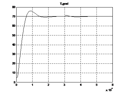 Figure 8. Schedule transition temperature characteristics of an oil emulsion at the outlet tube furnace