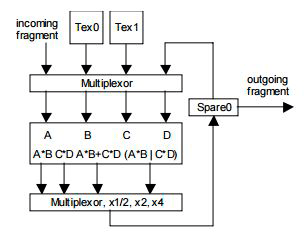 Figure 8. Partial block diagram of the register combiner
functionality used in this paper.
