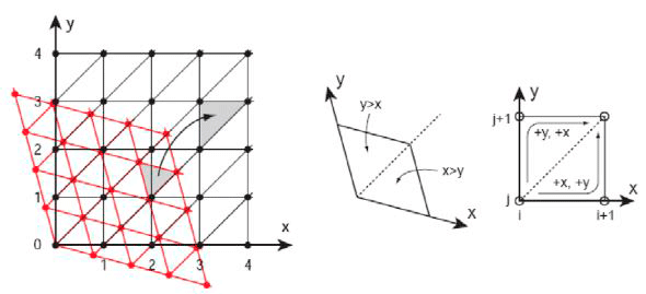 Figure 3. Grid transformation and simplex selection procedure