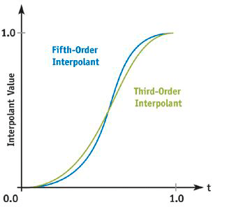 Figure 7  Interpolation Curves