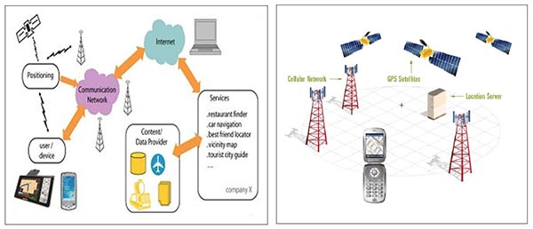 LBS Components and Information, Assisted GPS (A-GPS) Network Architecture