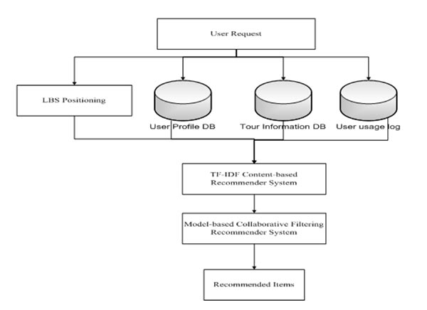 Proposed Framework for PLTRS