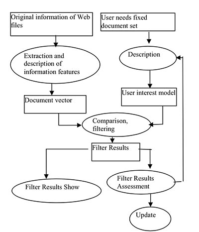 Framework of content-based filtering