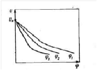 1 The dependence of the kinetic curve of the drying rate of coolant relatively moist body t1> t2> t3.