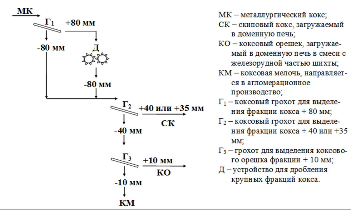 Le  schema de la preparation de coke par la composition granulometrique