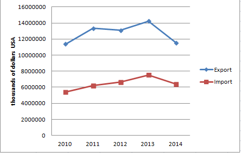 Dynamics of volumes of export and import in Ukraine from 2010 to 2014
