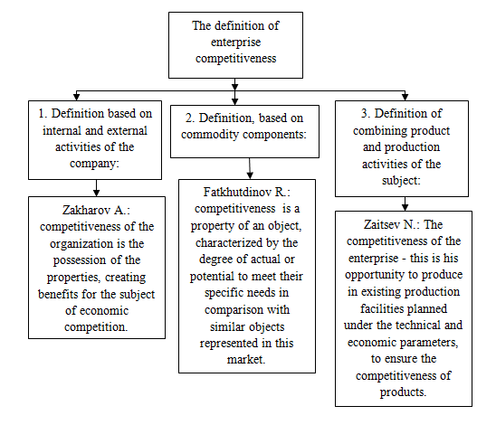 Classification of approaches to the definition of <q>competitiveness of the enterprise</q>